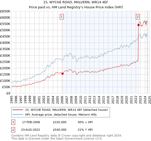 15, WYCHE ROAD, MALVERN, WR14 4EF: Price paid vs HM Land Registry's House Price Index