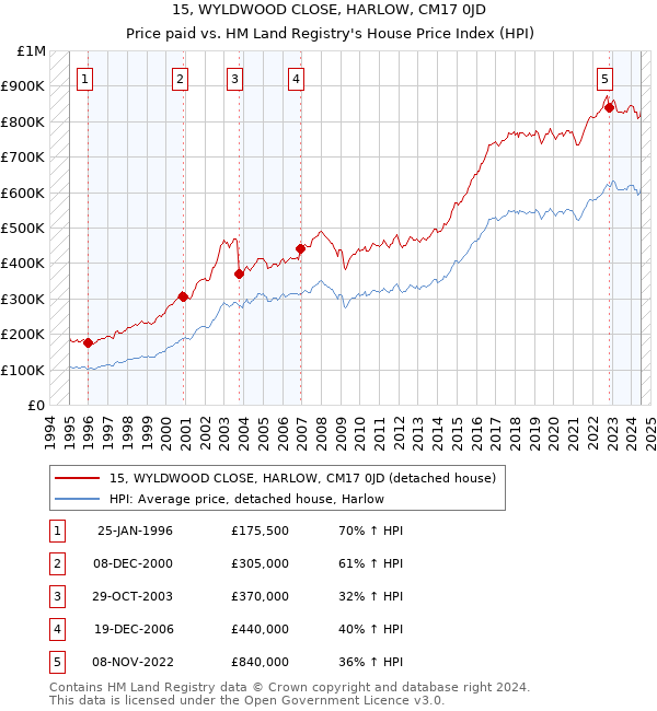 15, WYLDWOOD CLOSE, HARLOW, CM17 0JD: Price paid vs HM Land Registry's House Price Index