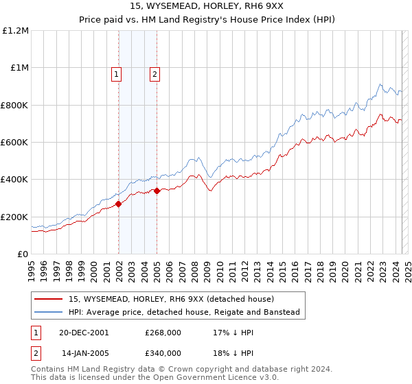 15, WYSEMEAD, HORLEY, RH6 9XX: Price paid vs HM Land Registry's House Price Index