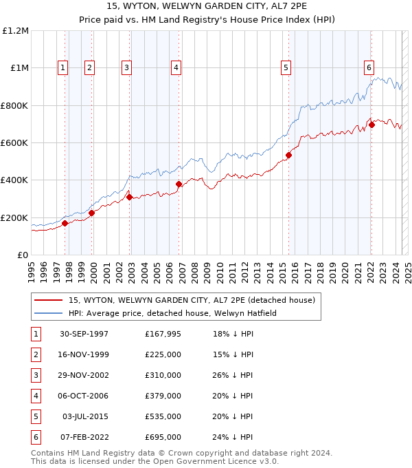 15, WYTON, WELWYN GARDEN CITY, AL7 2PE: Price paid vs HM Land Registry's House Price Index