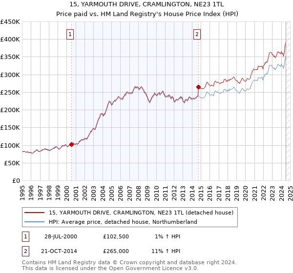 15, YARMOUTH DRIVE, CRAMLINGTON, NE23 1TL: Price paid vs HM Land Registry's House Price Index