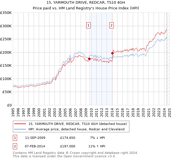 15, YARMOUTH DRIVE, REDCAR, TS10 4GH: Price paid vs HM Land Registry's House Price Index