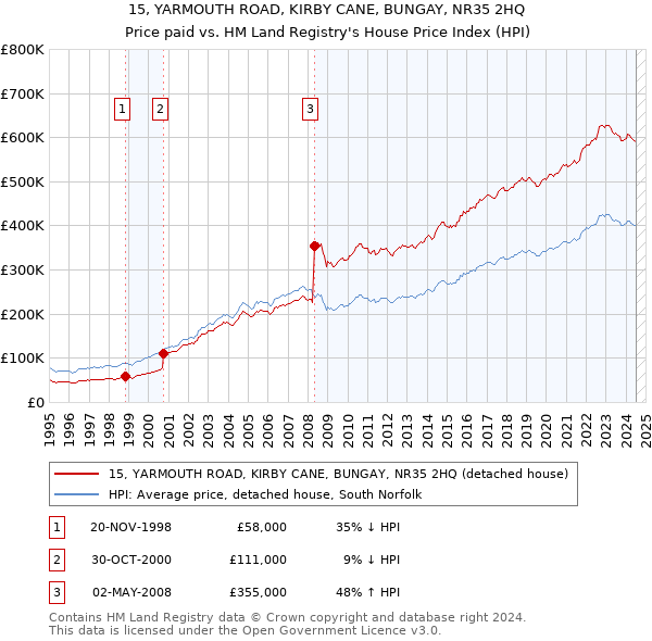 15, YARMOUTH ROAD, KIRBY CANE, BUNGAY, NR35 2HQ: Price paid vs HM Land Registry's House Price Index