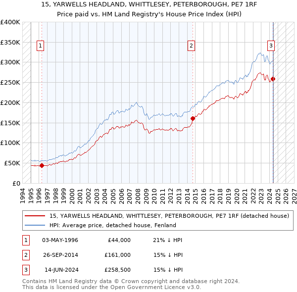 15, YARWELLS HEADLAND, WHITTLESEY, PETERBOROUGH, PE7 1RF: Price paid vs HM Land Registry's House Price Index