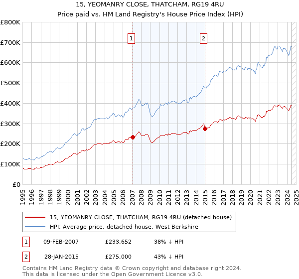 15, YEOMANRY CLOSE, THATCHAM, RG19 4RU: Price paid vs HM Land Registry's House Price Index