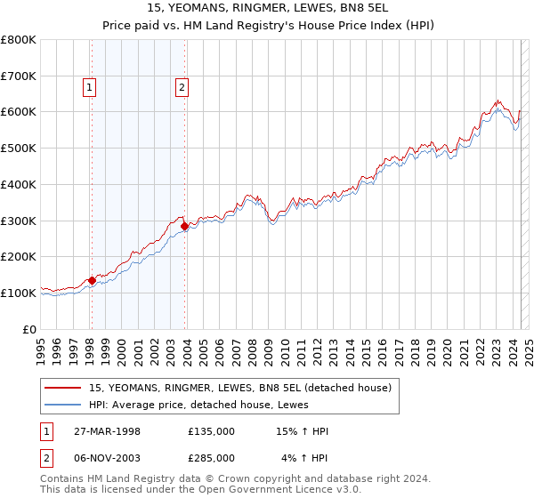 15, YEOMANS, RINGMER, LEWES, BN8 5EL: Price paid vs HM Land Registry's House Price Index