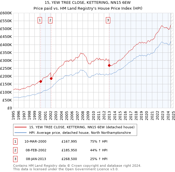 15, YEW TREE CLOSE, KETTERING, NN15 6EW: Price paid vs HM Land Registry's House Price Index