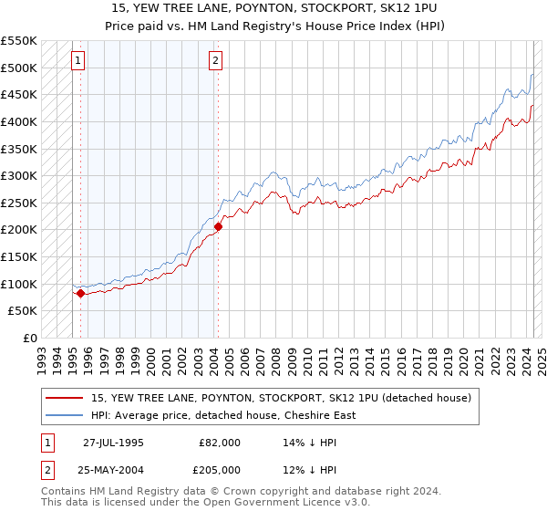 15, YEW TREE LANE, POYNTON, STOCKPORT, SK12 1PU: Price paid vs HM Land Registry's House Price Index