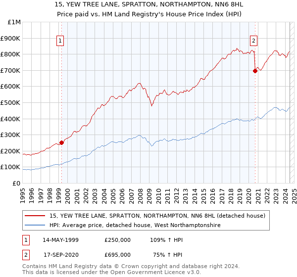 15, YEW TREE LANE, SPRATTON, NORTHAMPTON, NN6 8HL: Price paid vs HM Land Registry's House Price Index