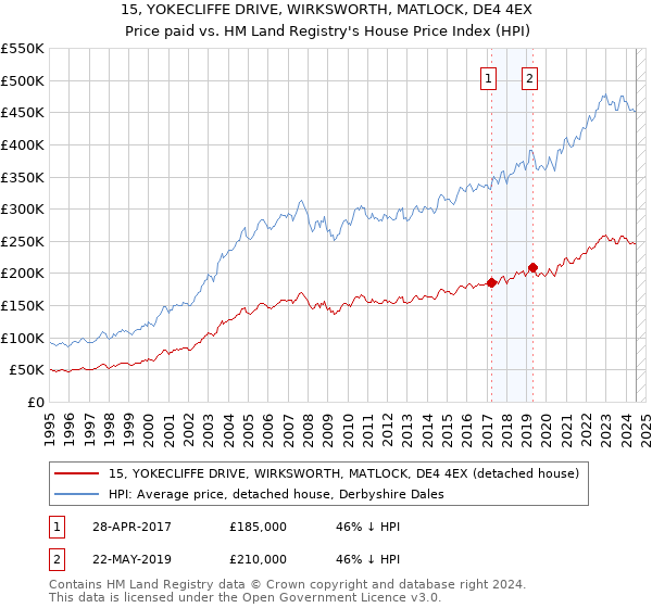 15, YOKECLIFFE DRIVE, WIRKSWORTH, MATLOCK, DE4 4EX: Price paid vs HM Land Registry's House Price Index