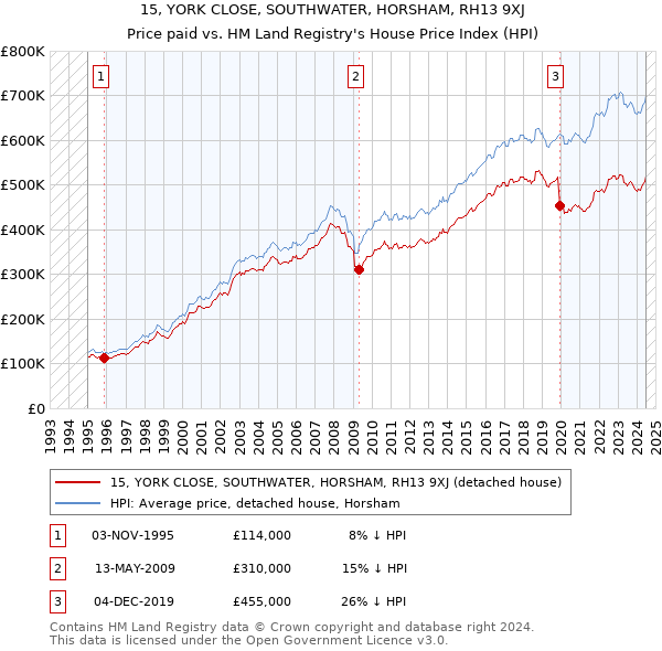 15, YORK CLOSE, SOUTHWATER, HORSHAM, RH13 9XJ: Price paid vs HM Land Registry's House Price Index