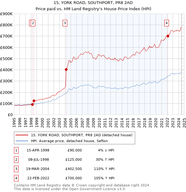 15, YORK ROAD, SOUTHPORT, PR8 2AD: Price paid vs HM Land Registry's House Price Index