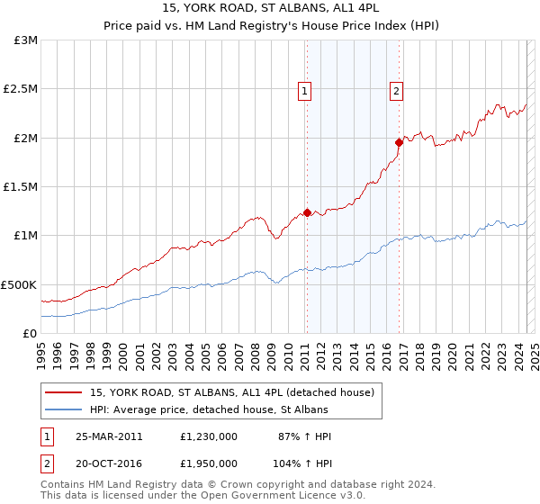 15, YORK ROAD, ST ALBANS, AL1 4PL: Price paid vs HM Land Registry's House Price Index