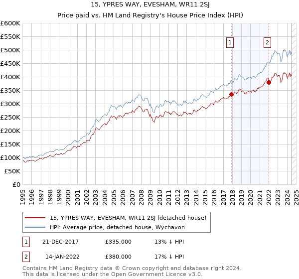 15, YPRES WAY, EVESHAM, WR11 2SJ: Price paid vs HM Land Registry's House Price Index