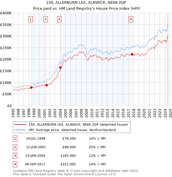 150, ALLERBURN LEA, ALNWICK, NE66 2QP: Price paid vs HM Land Registry's House Price Index