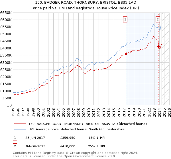 150, BADGER ROAD, THORNBURY, BRISTOL, BS35 1AD: Price paid vs HM Land Registry's House Price Index