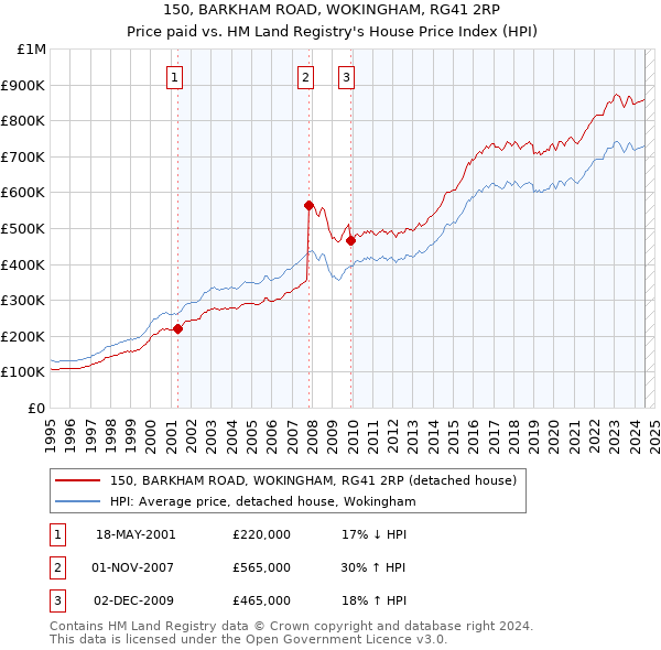 150, BARKHAM ROAD, WOKINGHAM, RG41 2RP: Price paid vs HM Land Registry's House Price Index