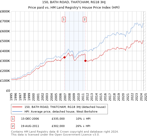 150, BATH ROAD, THATCHAM, RG18 3HJ: Price paid vs HM Land Registry's House Price Index