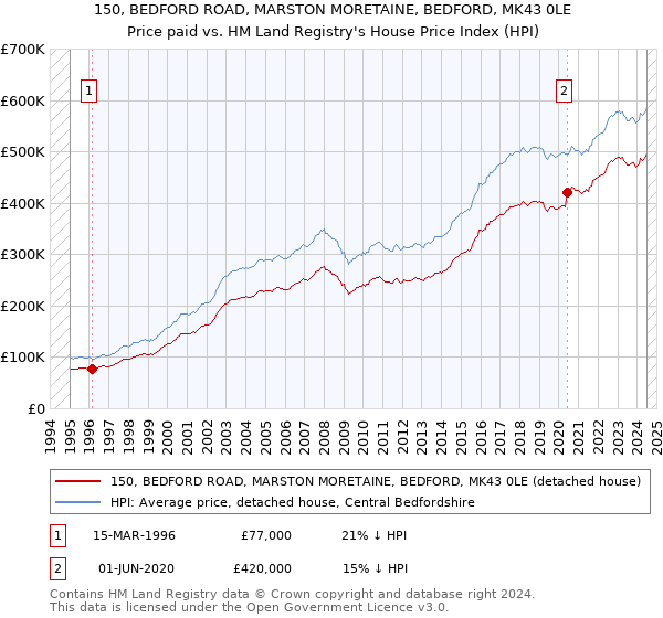 150, BEDFORD ROAD, MARSTON MORETAINE, BEDFORD, MK43 0LE: Price paid vs HM Land Registry's House Price Index