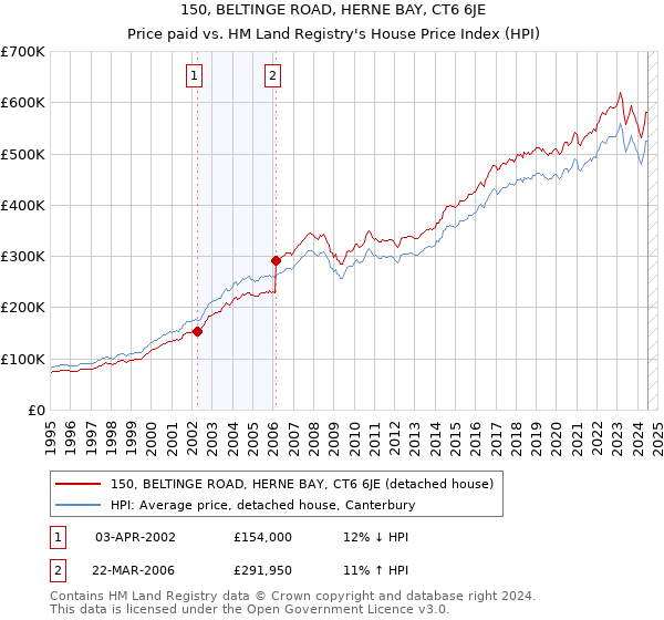 150, BELTINGE ROAD, HERNE BAY, CT6 6JE: Price paid vs HM Land Registry's House Price Index