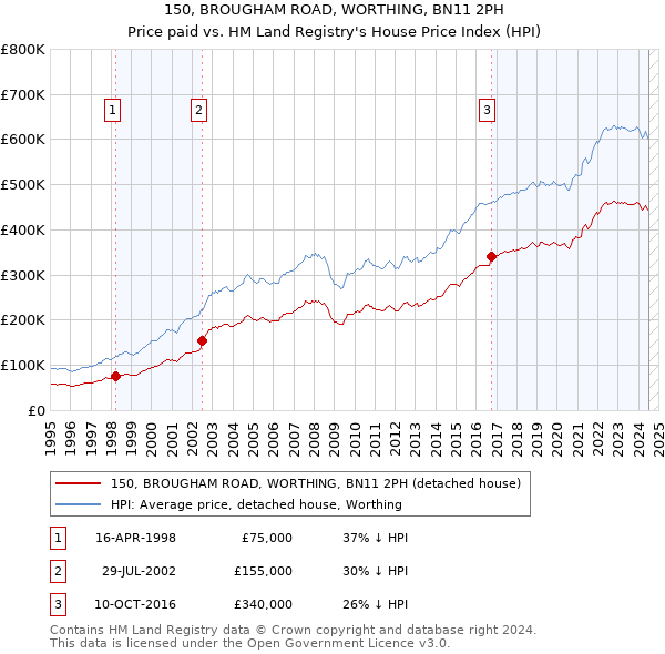 150, BROUGHAM ROAD, WORTHING, BN11 2PH: Price paid vs HM Land Registry's House Price Index