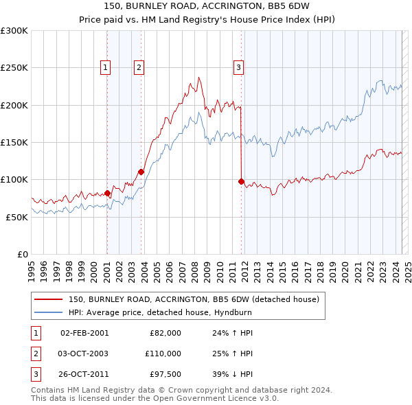 150, BURNLEY ROAD, ACCRINGTON, BB5 6DW: Price paid vs HM Land Registry's House Price Index