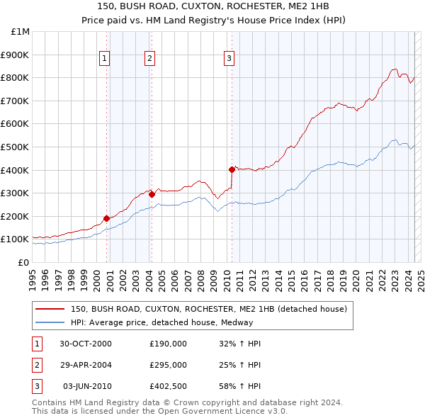 150, BUSH ROAD, CUXTON, ROCHESTER, ME2 1HB: Price paid vs HM Land Registry's House Price Index