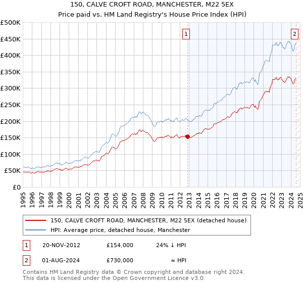 150, CALVE CROFT ROAD, MANCHESTER, M22 5EX: Price paid vs HM Land Registry's House Price Index