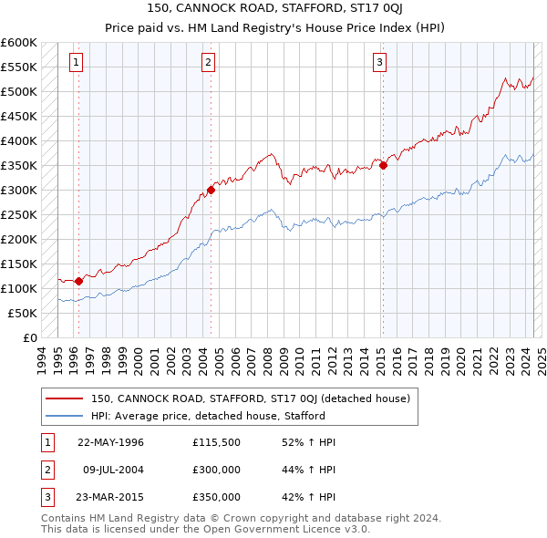 150, CANNOCK ROAD, STAFFORD, ST17 0QJ: Price paid vs HM Land Registry's House Price Index