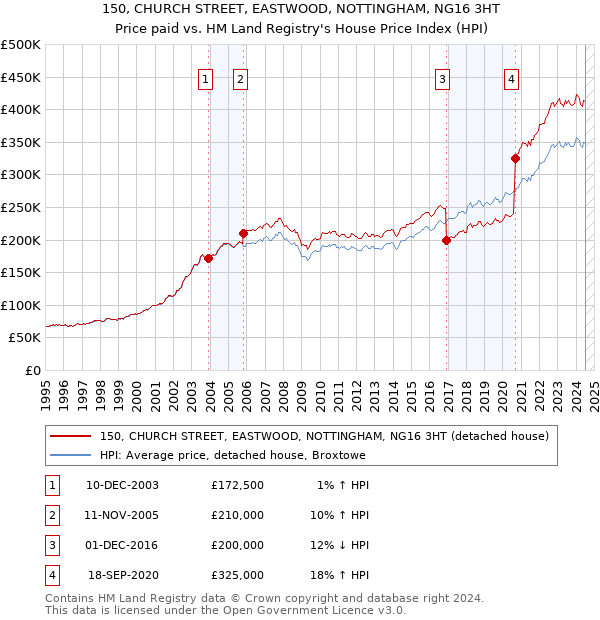 150, CHURCH STREET, EASTWOOD, NOTTINGHAM, NG16 3HT: Price paid vs HM Land Registry's House Price Index