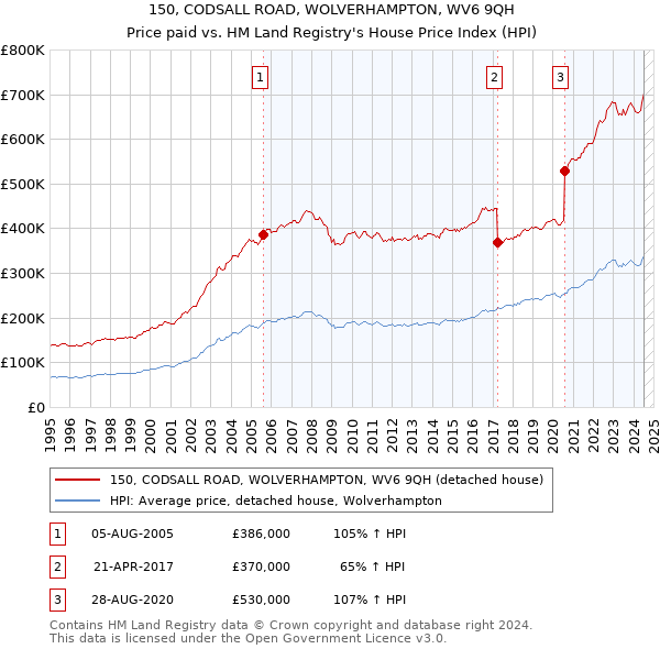 150, CODSALL ROAD, WOLVERHAMPTON, WV6 9QH: Price paid vs HM Land Registry's House Price Index