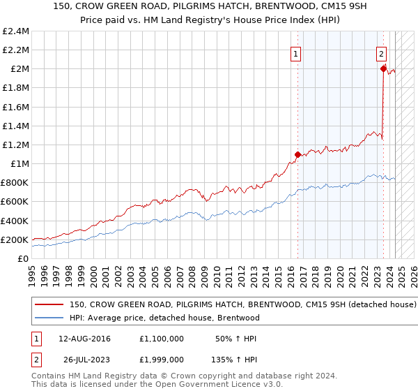 150, CROW GREEN ROAD, PILGRIMS HATCH, BRENTWOOD, CM15 9SH: Price paid vs HM Land Registry's House Price Index