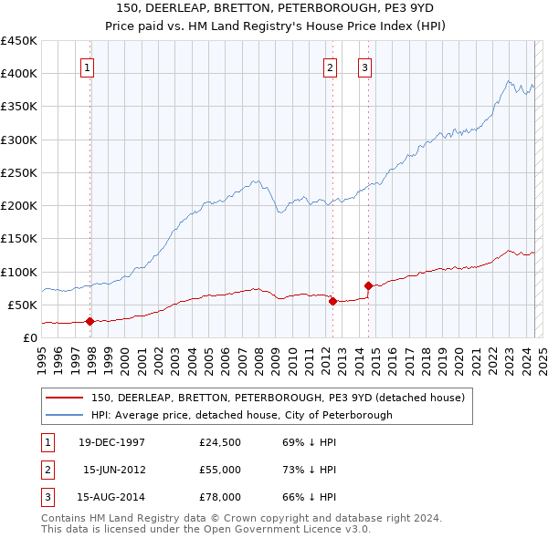 150, DEERLEAP, BRETTON, PETERBOROUGH, PE3 9YD: Price paid vs HM Land Registry's House Price Index