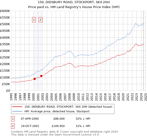 150, DIDSBURY ROAD, STOCKPORT, SK4 2HH: Price paid vs HM Land Registry's House Price Index