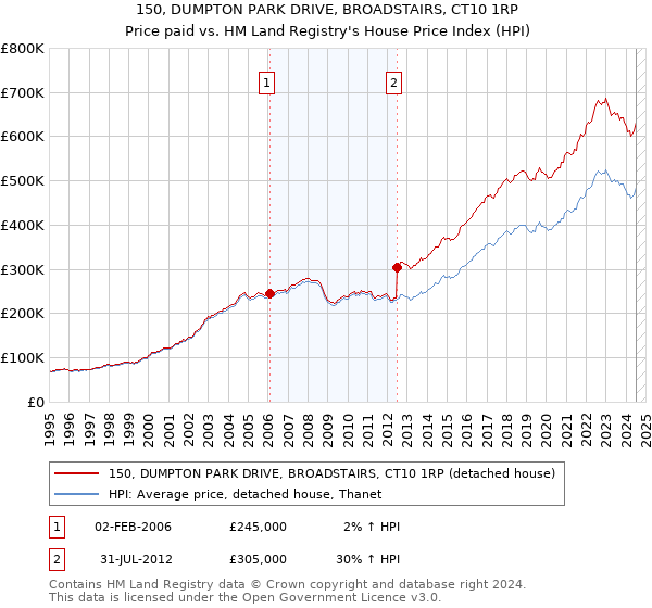 150, DUMPTON PARK DRIVE, BROADSTAIRS, CT10 1RP: Price paid vs HM Land Registry's House Price Index