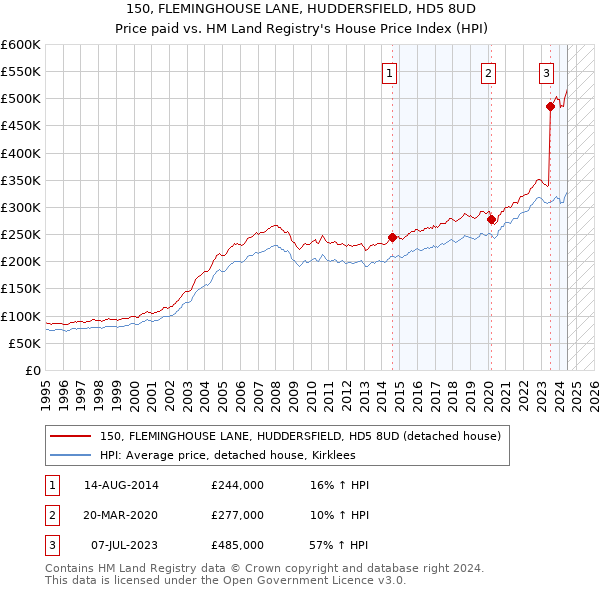 150, FLEMINGHOUSE LANE, HUDDERSFIELD, HD5 8UD: Price paid vs HM Land Registry's House Price Index