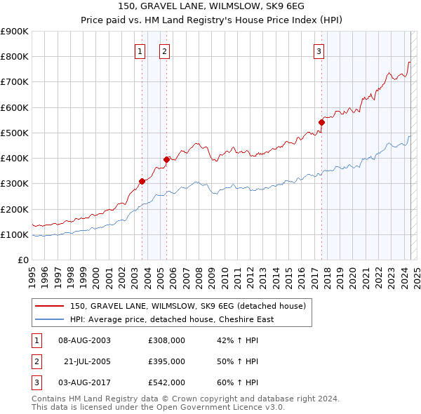 150, GRAVEL LANE, WILMSLOW, SK9 6EG: Price paid vs HM Land Registry's House Price Index