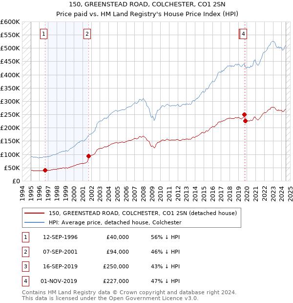 150, GREENSTEAD ROAD, COLCHESTER, CO1 2SN: Price paid vs HM Land Registry's House Price Index