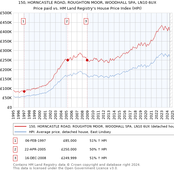 150, HORNCASTLE ROAD, ROUGHTON MOOR, WOODHALL SPA, LN10 6UX: Price paid vs HM Land Registry's House Price Index