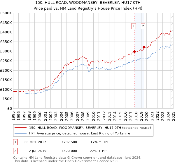 150, HULL ROAD, WOODMANSEY, BEVERLEY, HU17 0TH: Price paid vs HM Land Registry's House Price Index