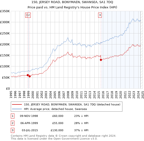 150, JERSEY ROAD, BONYMAEN, SWANSEA, SA1 7DQ: Price paid vs HM Land Registry's House Price Index