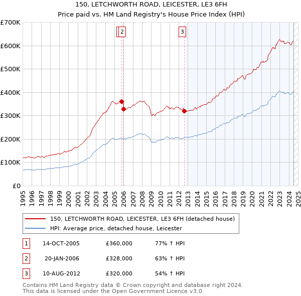 150, LETCHWORTH ROAD, LEICESTER, LE3 6FH: Price paid vs HM Land Registry's House Price Index