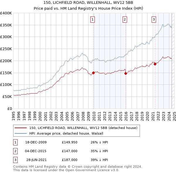 150, LICHFIELD ROAD, WILLENHALL, WV12 5BB: Price paid vs HM Land Registry's House Price Index