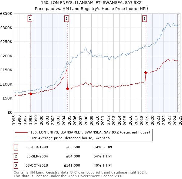 150, LON ENFYS, LLANSAMLET, SWANSEA, SA7 9XZ: Price paid vs HM Land Registry's House Price Index