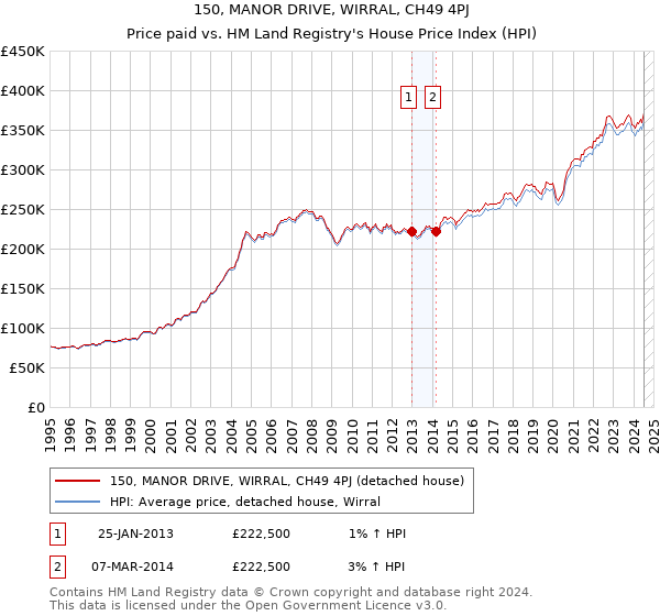 150, MANOR DRIVE, WIRRAL, CH49 4PJ: Price paid vs HM Land Registry's House Price Index