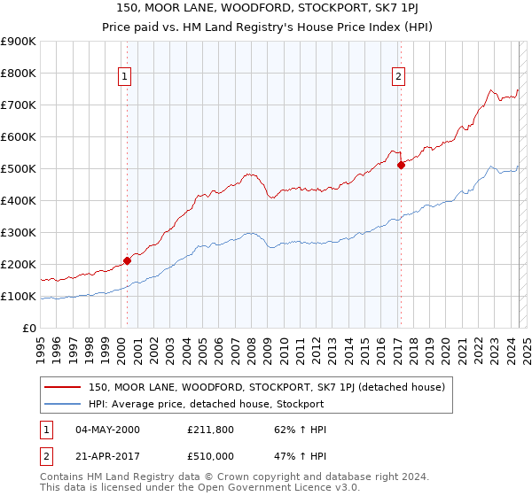 150, MOOR LANE, WOODFORD, STOCKPORT, SK7 1PJ: Price paid vs HM Land Registry's House Price Index