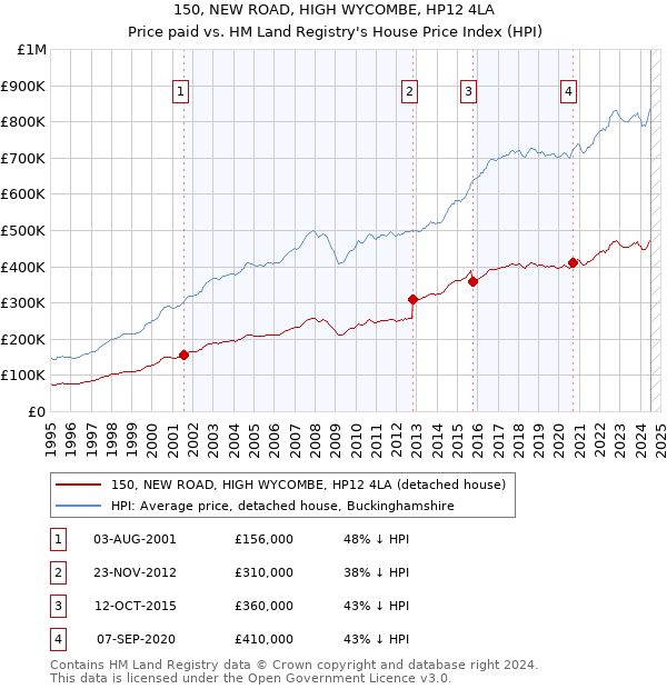 150, NEW ROAD, HIGH WYCOMBE, HP12 4LA: Price paid vs HM Land Registry's House Price Index