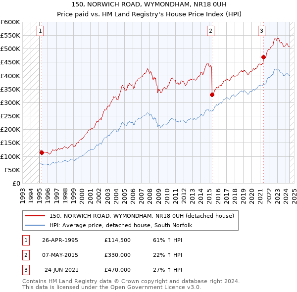 150, NORWICH ROAD, WYMONDHAM, NR18 0UH: Price paid vs HM Land Registry's House Price Index