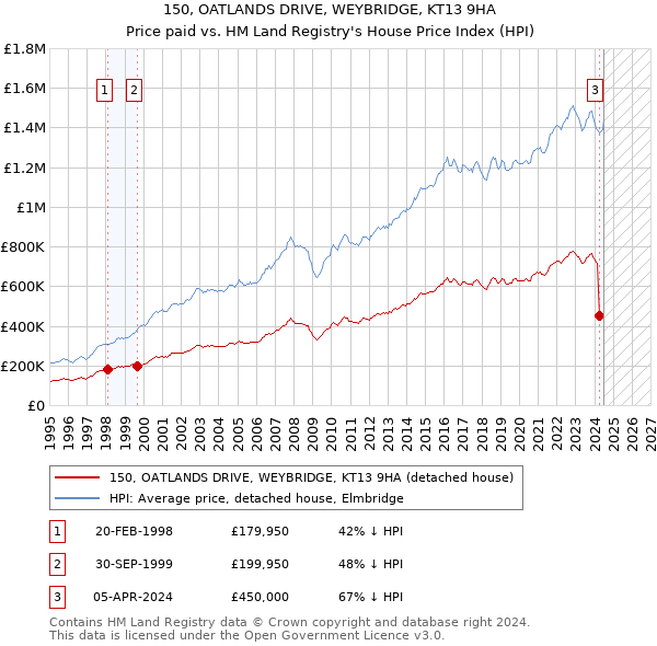 150, OATLANDS DRIVE, WEYBRIDGE, KT13 9HA: Price paid vs HM Land Registry's House Price Index