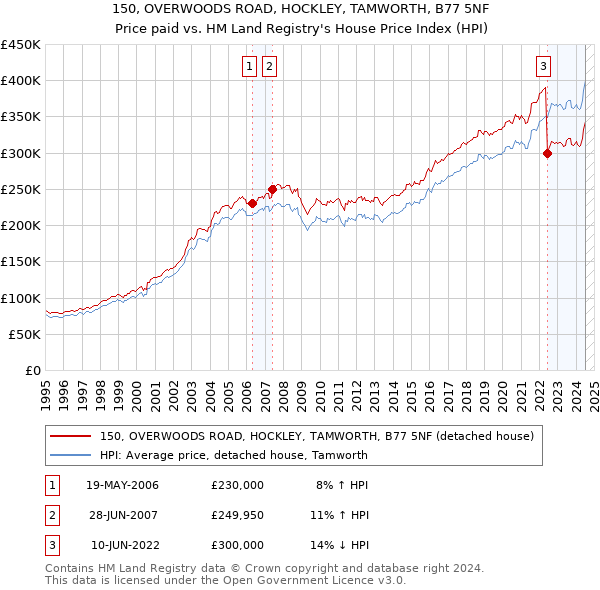 150, OVERWOODS ROAD, HOCKLEY, TAMWORTH, B77 5NF: Price paid vs HM Land Registry's House Price Index